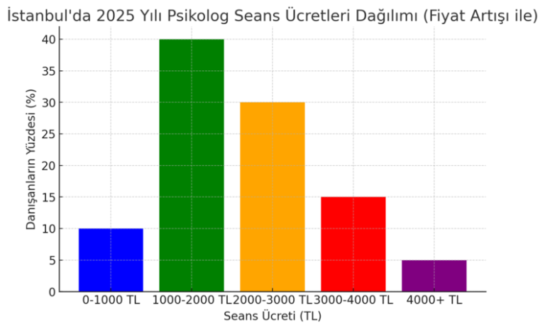 moda psikolog ücretlerini gösteren bir grafik