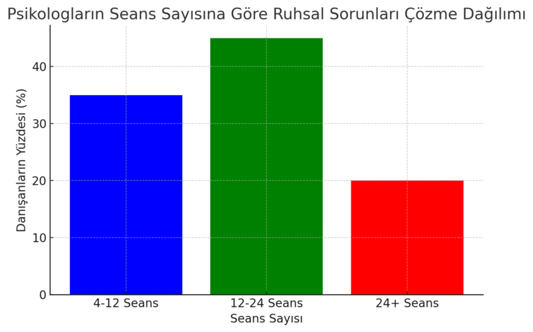 moda psikolog ve psikolojik danışmanları sorunlarla kaç seans çalışır sorusuna cevap veren bir grafik