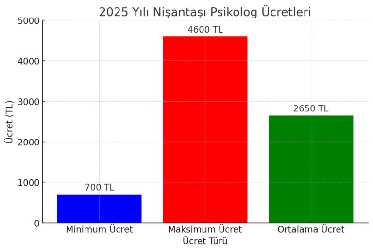 nişantaşı psikolog ücretlerini gösteren bir grafik