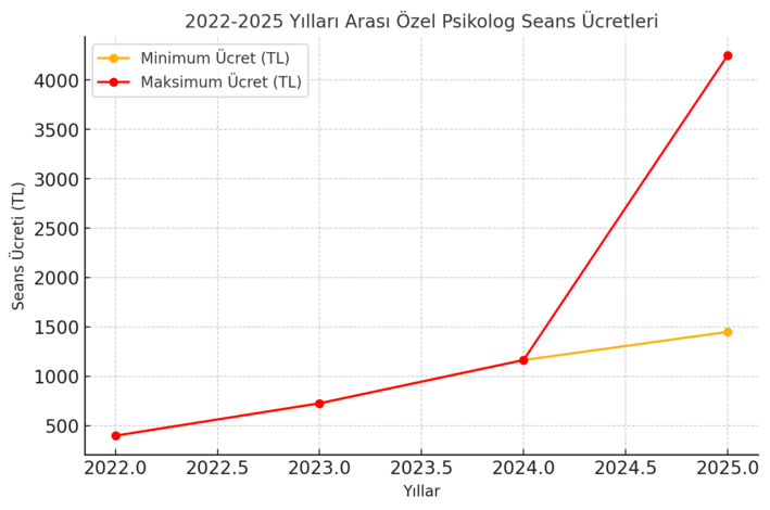 özel psikolog seans ücretlerinin yıllara göre dağılımını gösteren grafik