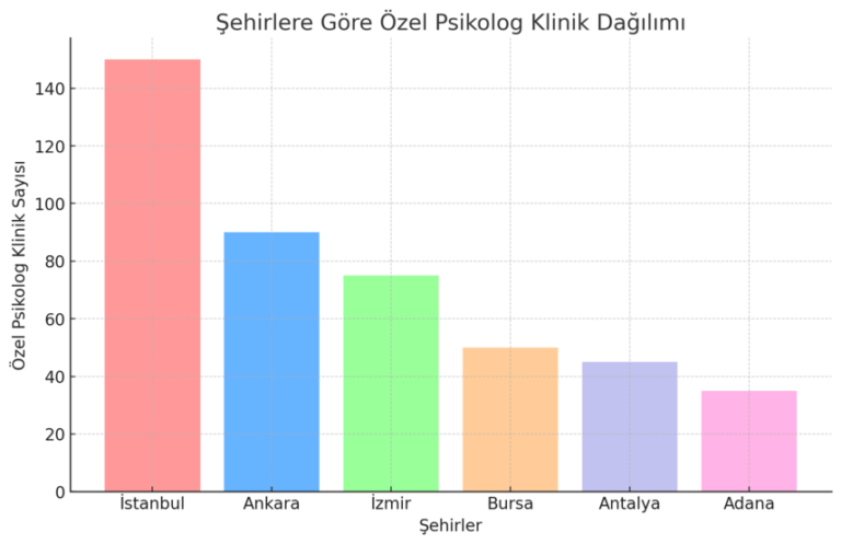 şehirlere göre özel psikolog dağılımını gösteren bir grafik