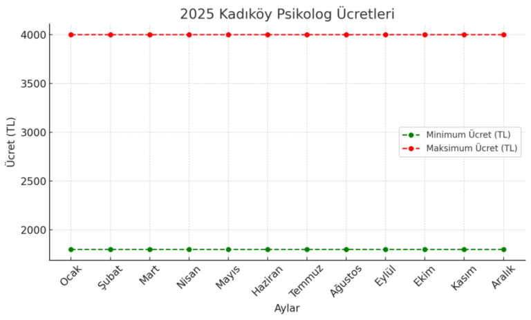 2025 psikolog kadıköy ücretlerini gösteren bir grafik