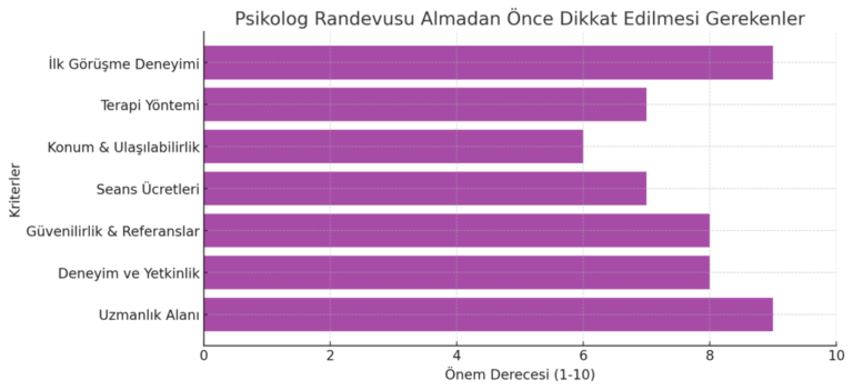 psikolog randevu süreçleri hakkında bir grafik