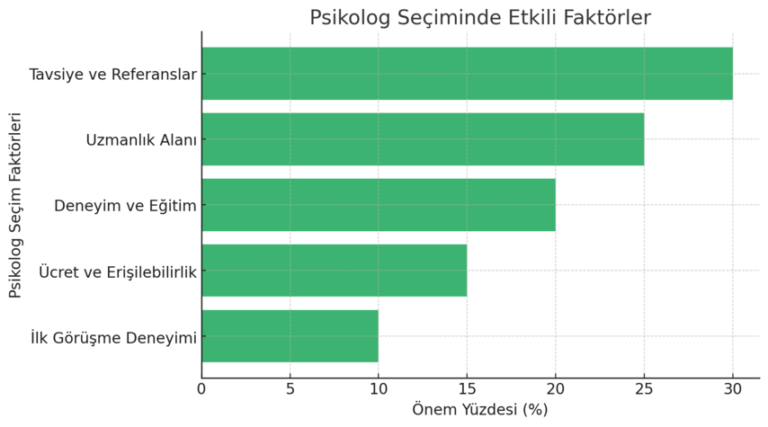 psikolog seçiminde psikolog tavsiyesi ve önemini gösteren bir grafik