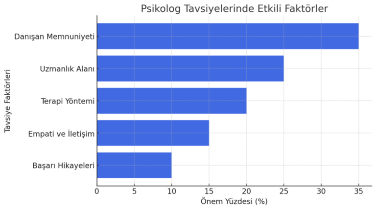 psikolog tavsiyesi ile ilgili değişik faktörleri gösteren bir grafik