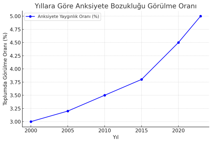 yaygın anksiyete bozukluğu tedavisi görmek durumunda kalan kişilerin oranını gösteren grafik