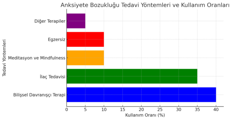 yaygın anksiyete bozukluğu tedavisi için kullanılan yöntemleri gösteren bir grafik