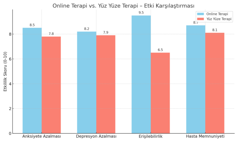 online psikologlar ve yüz yüze psikologları karşılaştıran bir grafik