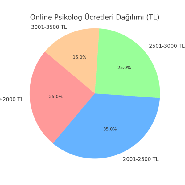 online psikologlar ücret dağılımlarını gösteren grafik