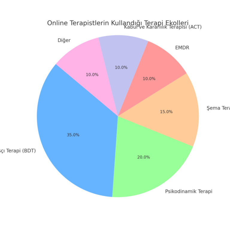 online terapist tarafından kullanılan ekolleri gösteren grafik