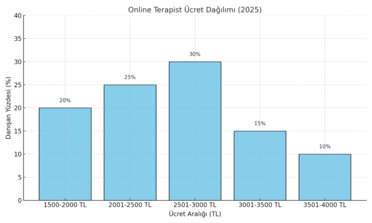 online terapist ücretlerini gösteren bir grafik